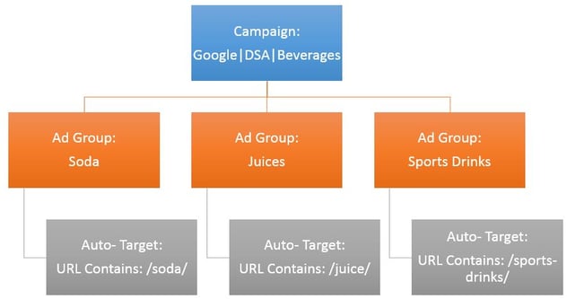 gráfico que muestra los grupos de anuncios para DSA