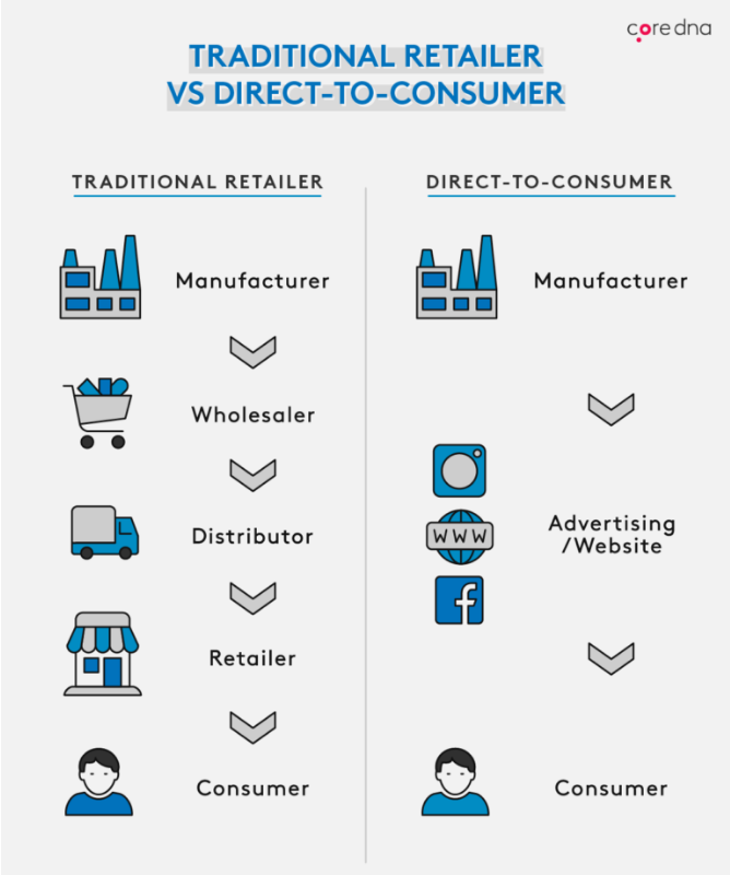 traditional retailer vs direct to consumer