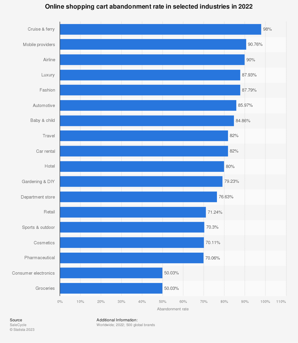 gráfico muestra la tasa de abandono de la cesta de la compra clasificado por sectores